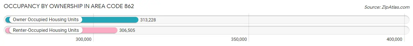 Occupancy by Ownership in Area Code 862