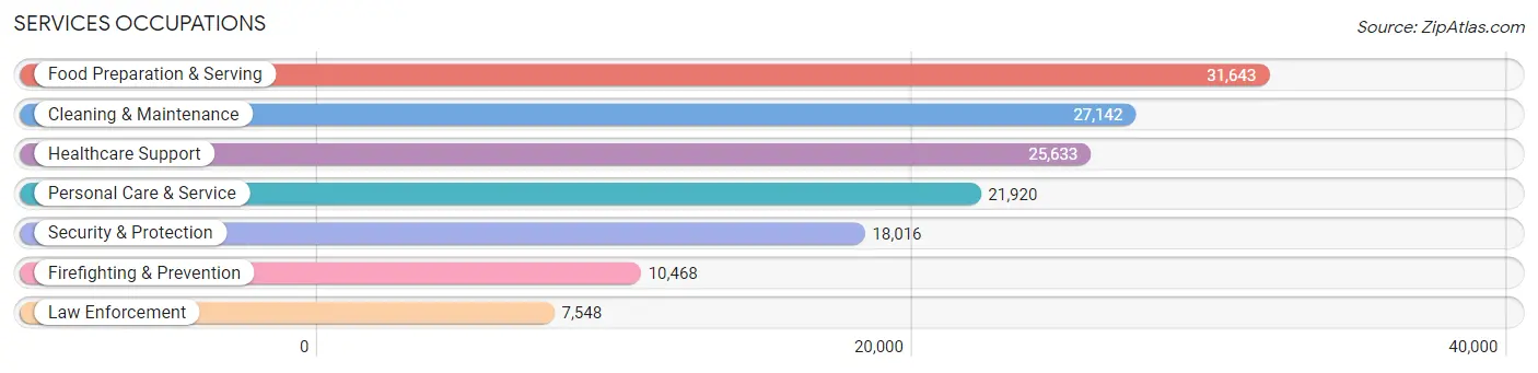 Services Occupations in Area Code 862