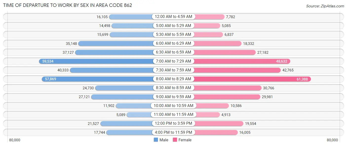 Time of Departure to Work by Sex in Area Code 862