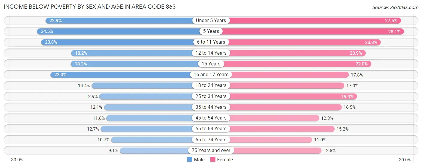 Income Below Poverty by Sex and Age in Area Code 863