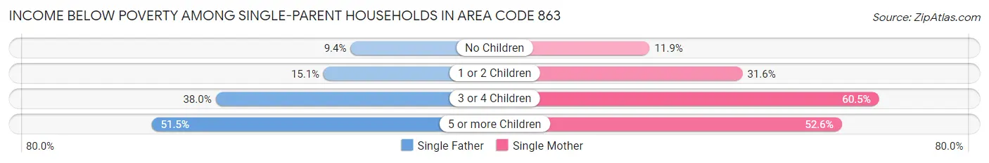 Income Below Poverty Among Single-Parent Households in Area Code 863