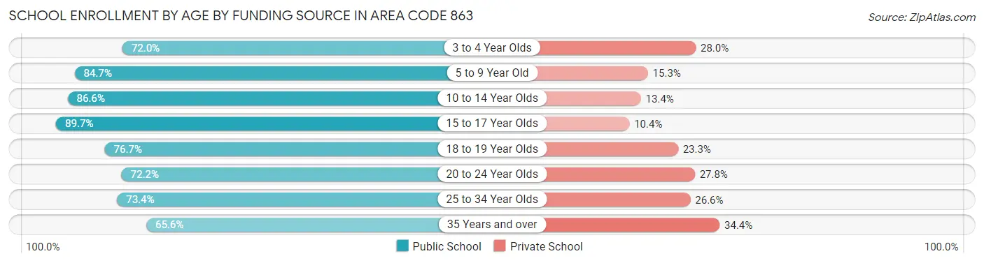 School Enrollment by Age by Funding Source in Area Code 863