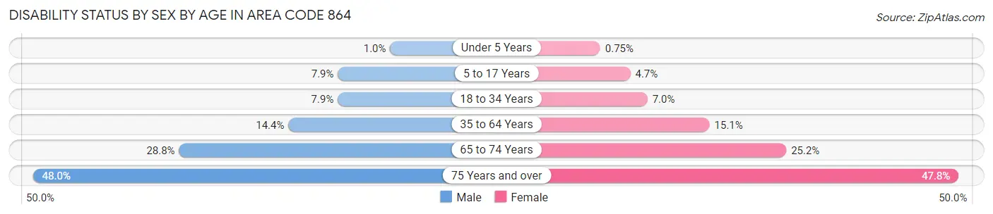 Disability Status by Sex by Age in Area Code 864