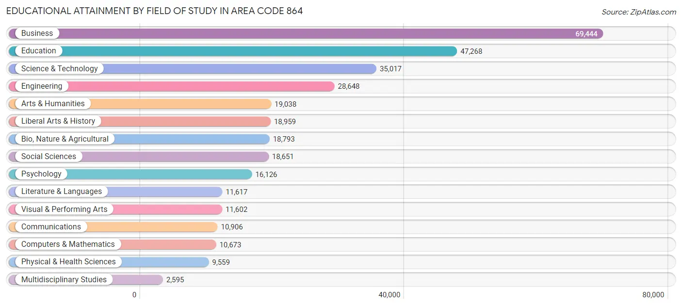 Educational Attainment by Field of Study in Area Code 864