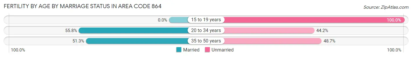 Female Fertility by Age by Marriage Status in Area Code 864