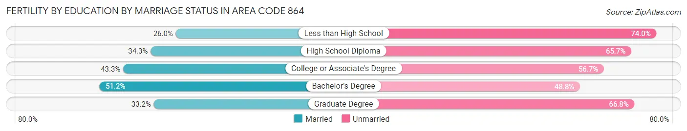 Female Fertility by Education by Marriage Status in Area Code 864