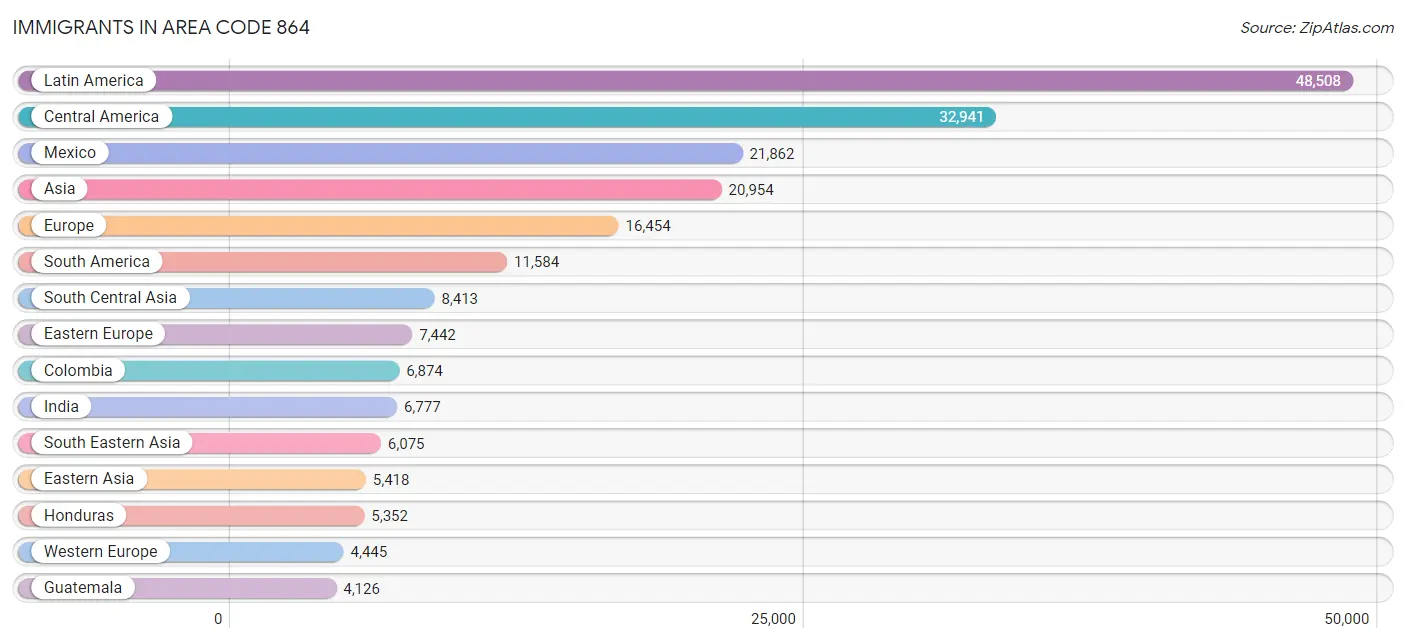 Immigrants in Area Code 864