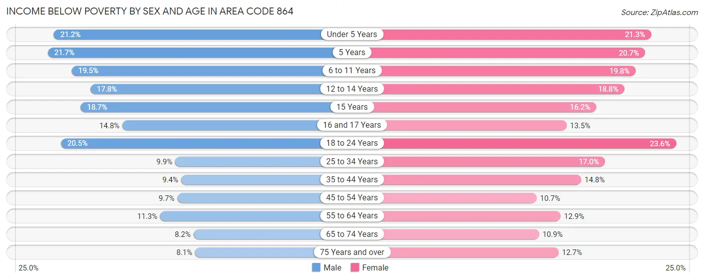 Income Below Poverty by Sex and Age in Area Code 864