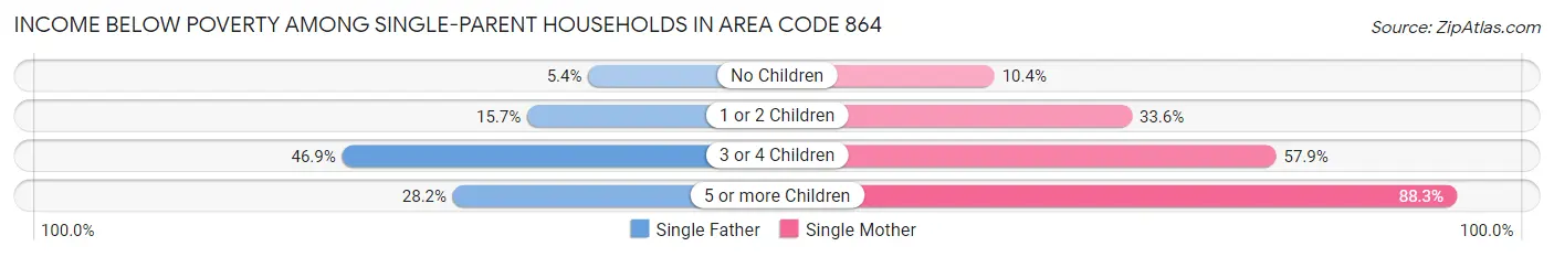 Income Below Poverty Among Single-Parent Households in Area Code 864