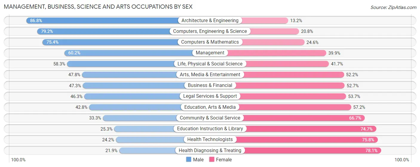 Management, Business, Science and Arts Occupations by Sex in Area Code 864