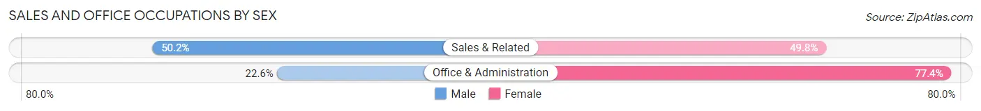 Sales and Office Occupations by Sex in Area Code 864