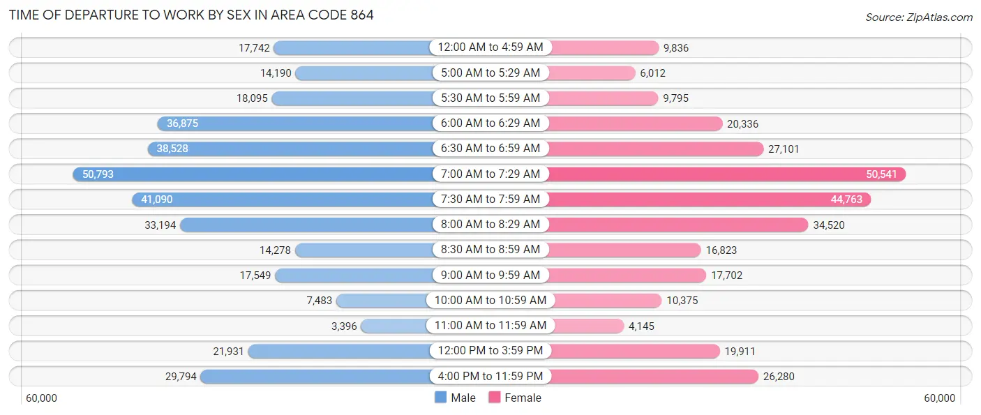 Time of Departure to Work by Sex in Area Code 864