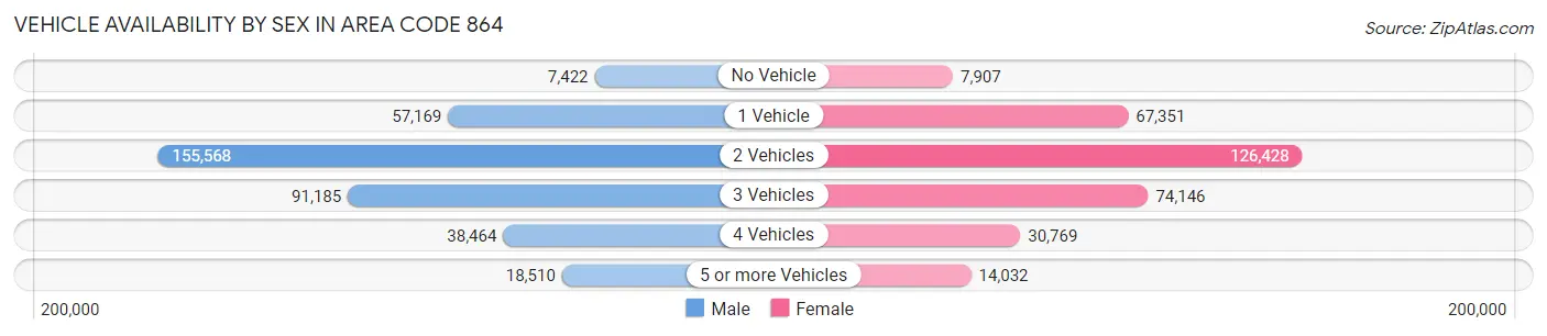 Vehicle Availability by Sex in Area Code 864