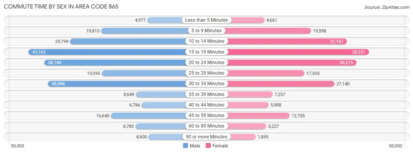 Commute Time by Sex in Area Code 865