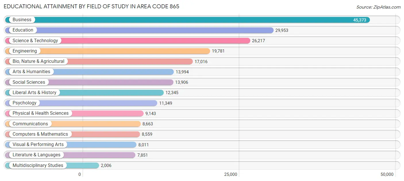Educational Attainment by Field of Study in Area Code 865