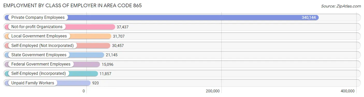 Employment by Class of Employer in Area Code 865