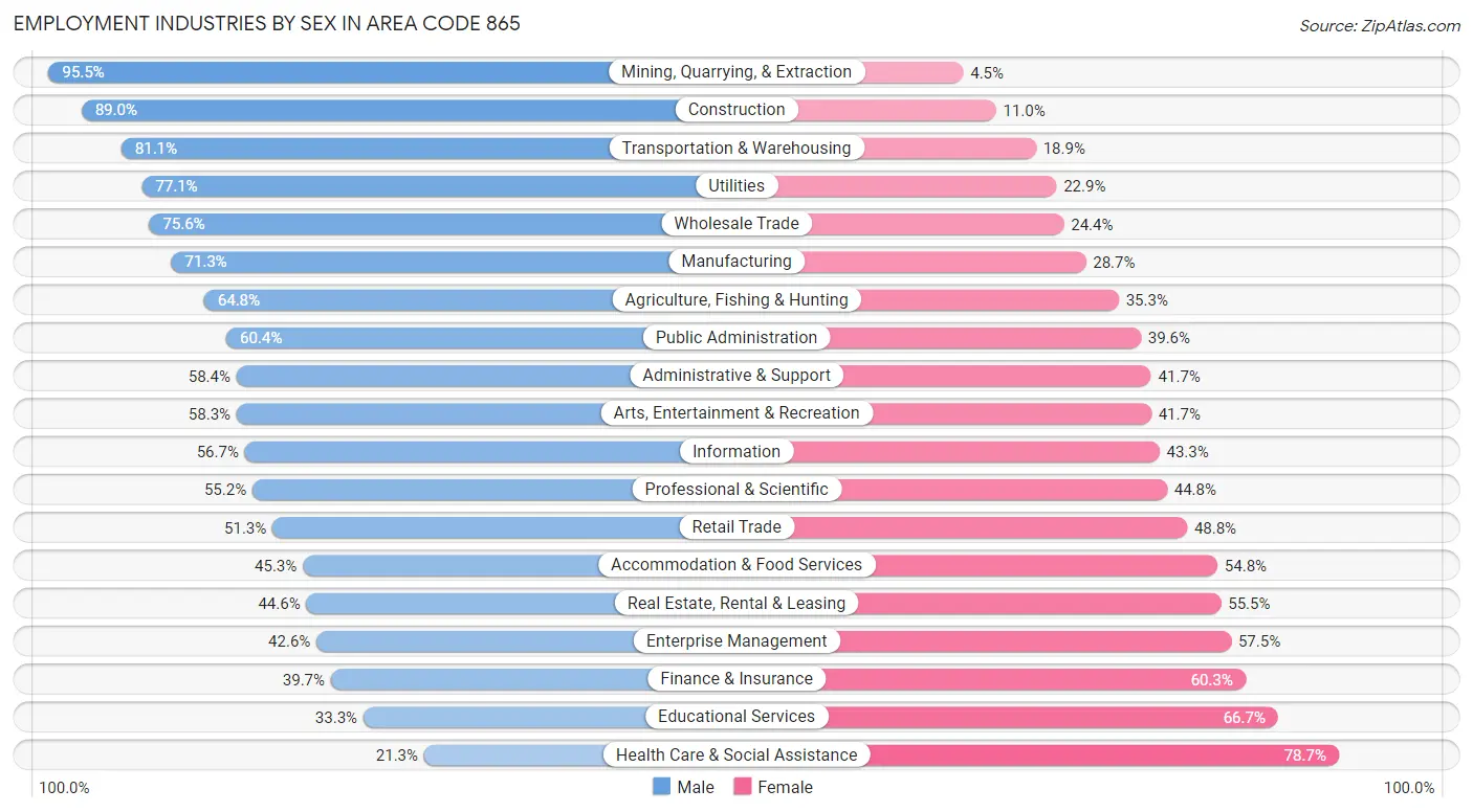 Employment Industries by Sex in Area Code 865