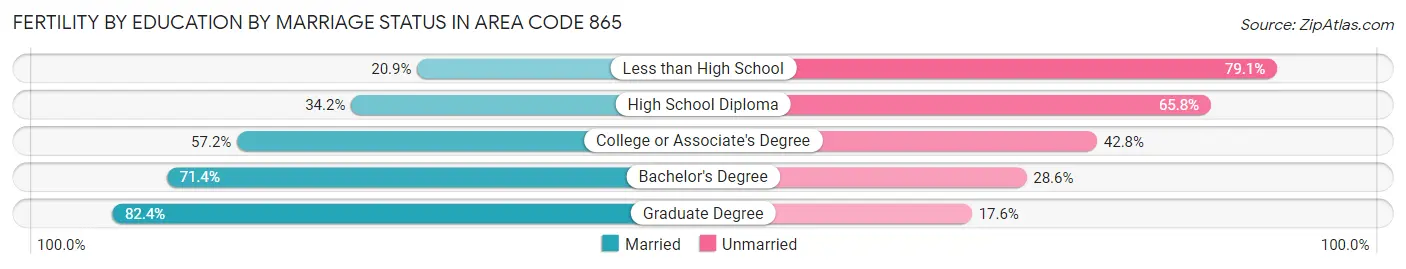 Female Fertility by Education by Marriage Status in Area Code 865