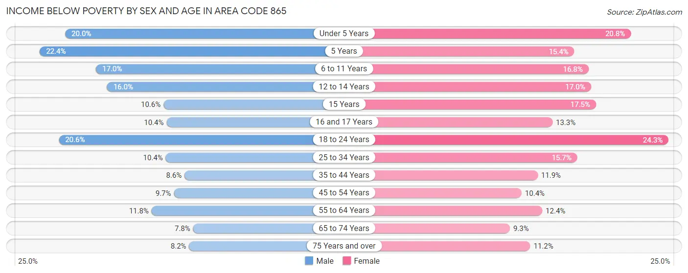 Income Below Poverty by Sex and Age in Area Code 865
