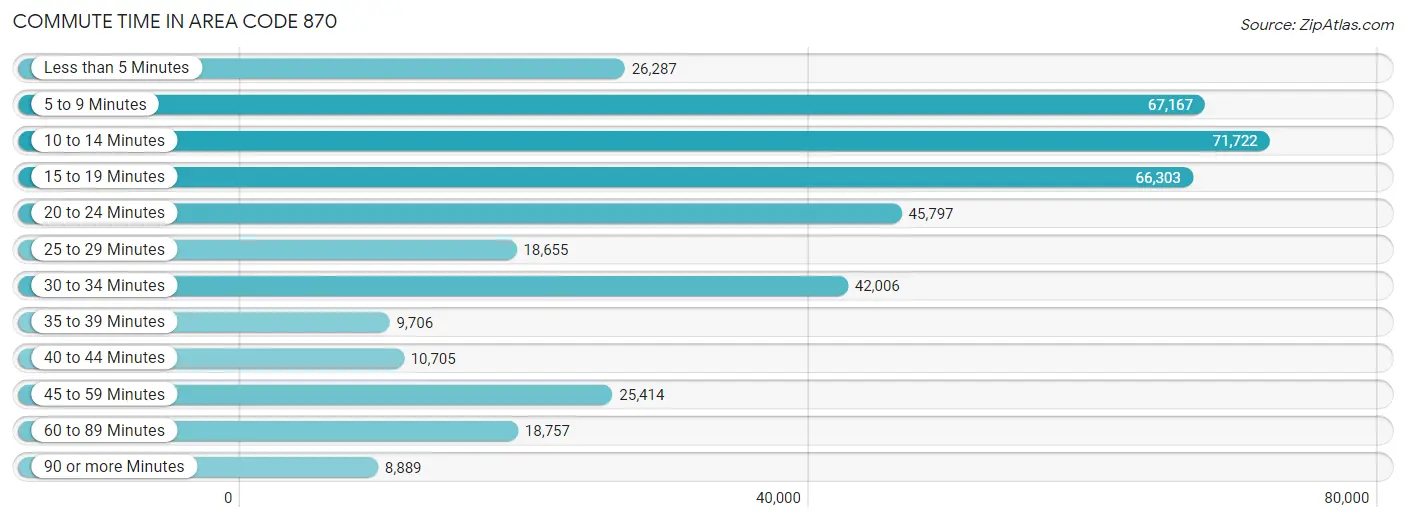 Commute Time in Area Code 870
