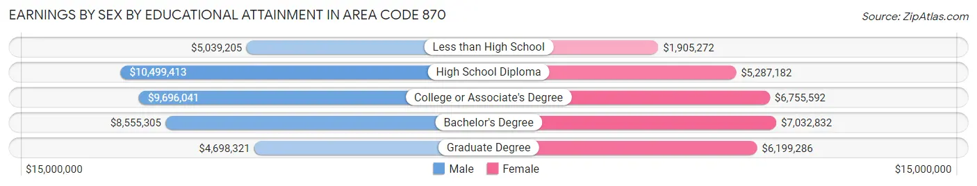 Earnings by Sex by Educational Attainment in Area Code 870