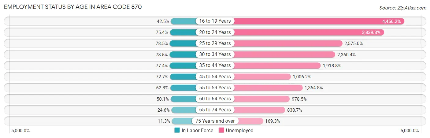 Employment Status by Age in Area Code 870