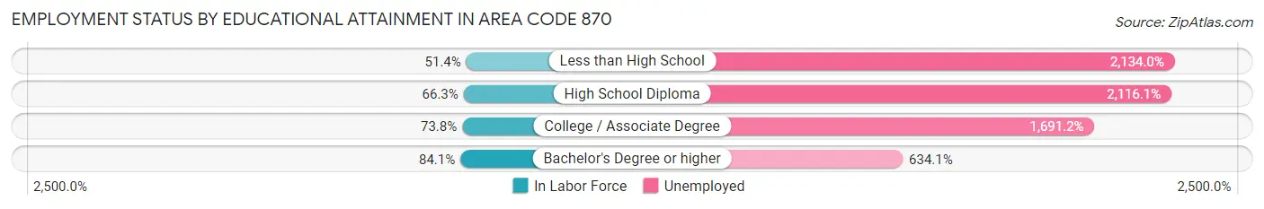 Employment Status by Educational Attainment in Area Code 870