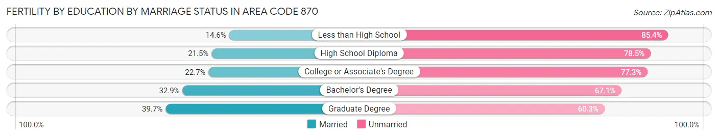 Female Fertility by Education by Marriage Status in Area Code 870