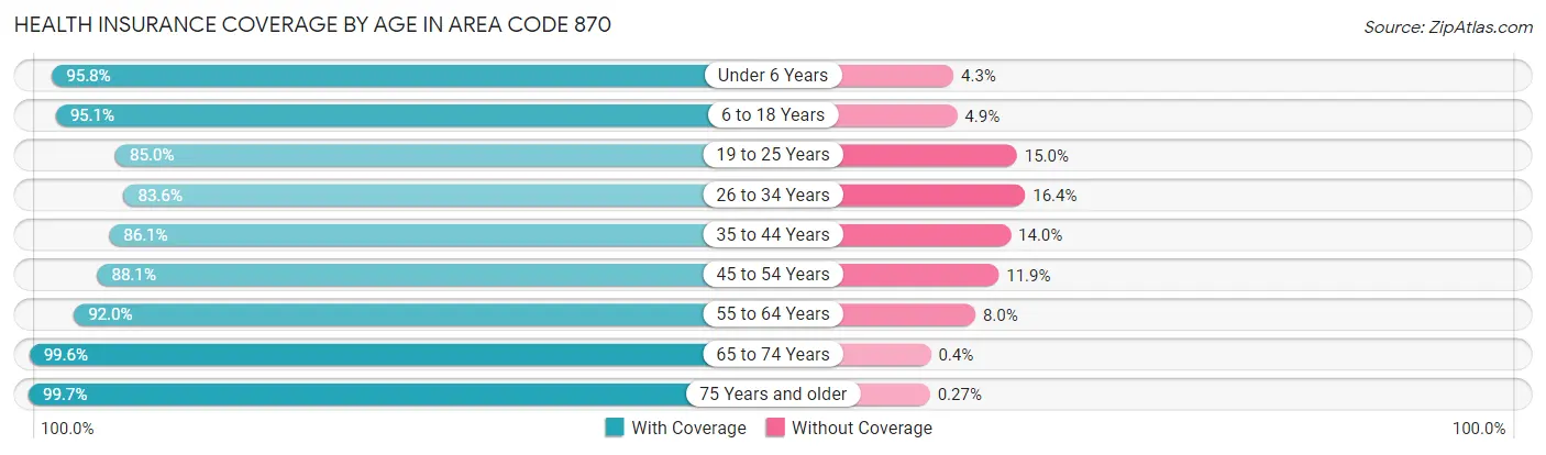 Health Insurance Coverage by Age in Area Code 870