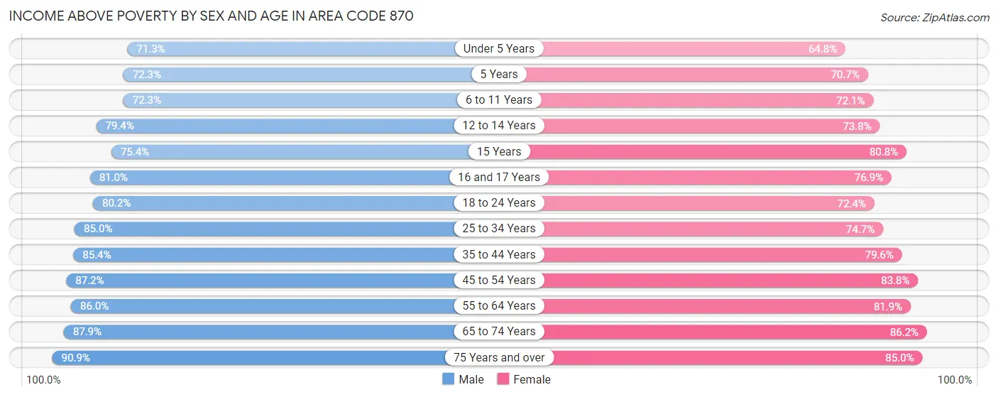 Income Above Poverty by Sex and Age in Area Code 870