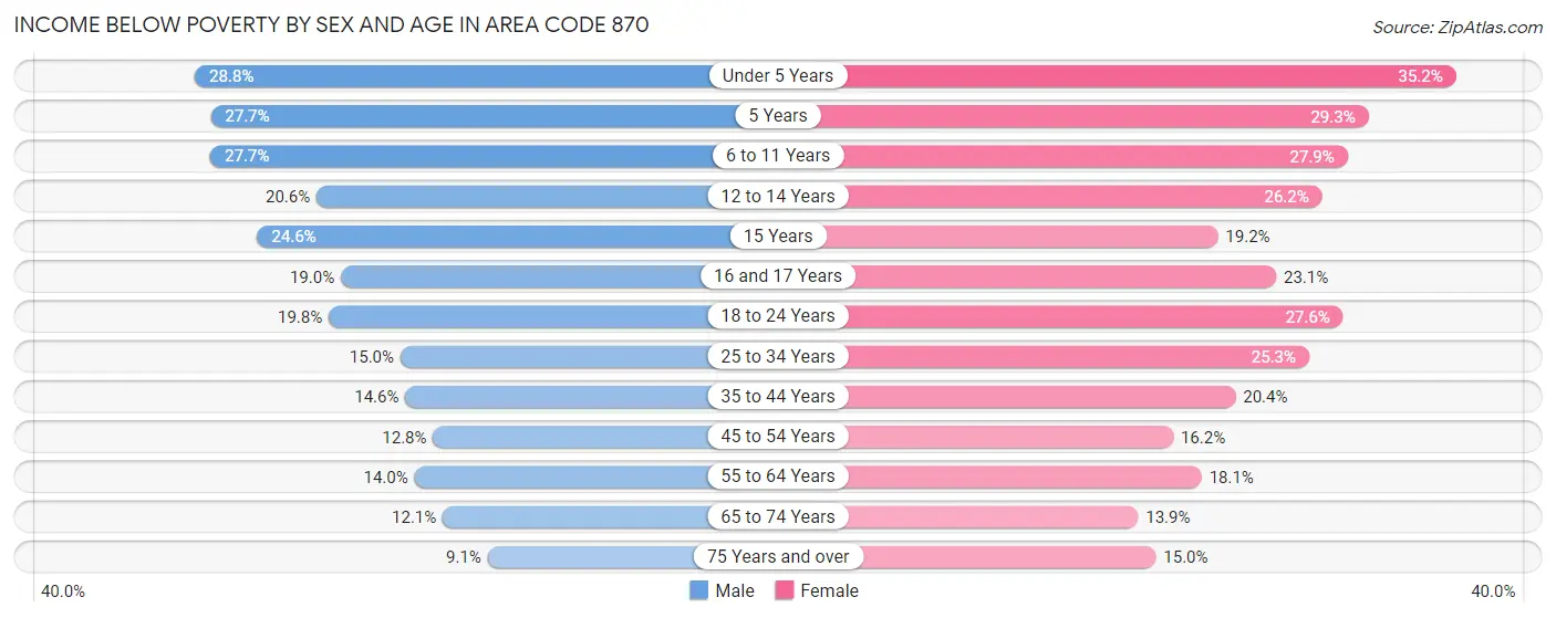 Income Below Poverty by Sex and Age in Area Code 870