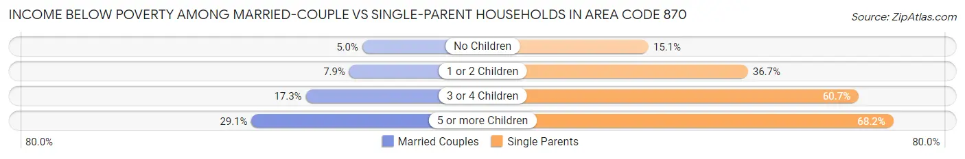 Income Below Poverty Among Married-Couple vs Single-Parent Households in Area Code 870