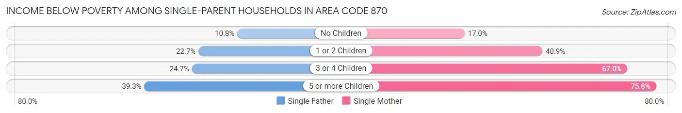 Income Below Poverty Among Single-Parent Households in Area Code 870