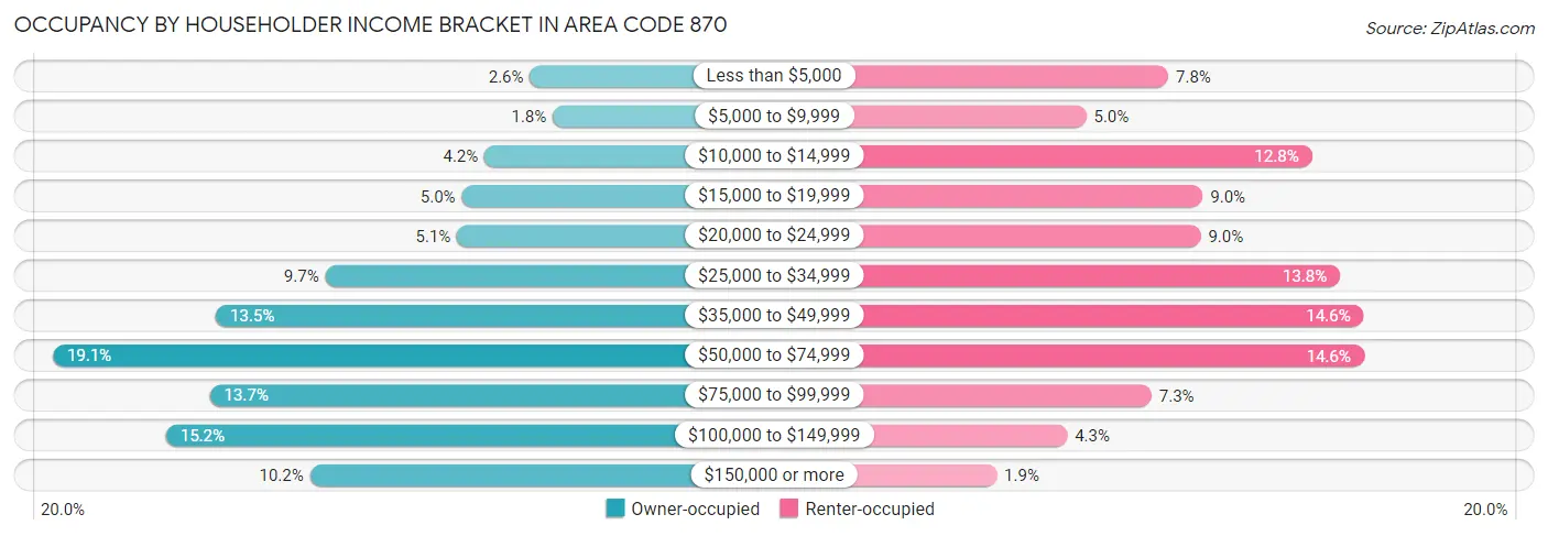 Occupancy by Householder Income Bracket in Area Code 870