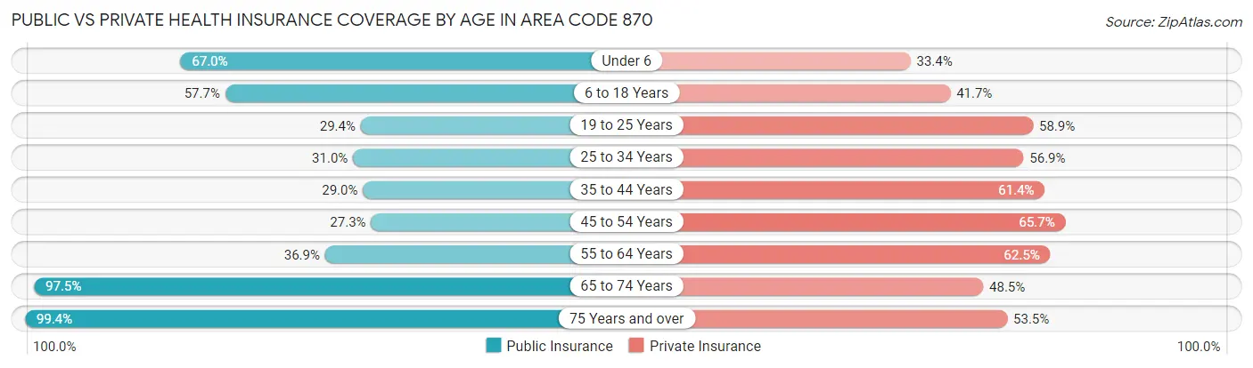 Public vs Private Health Insurance Coverage by Age in Area Code 870