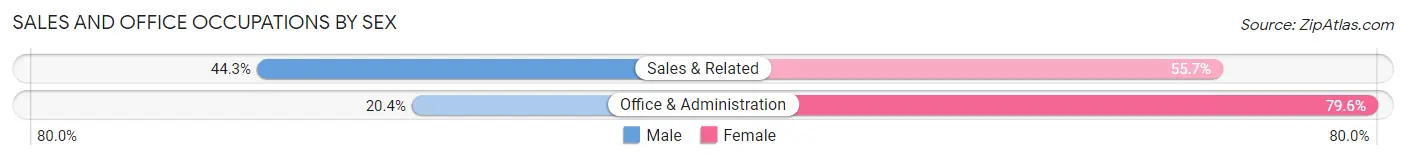 Sales and Office Occupations by Sex in Area Code 870