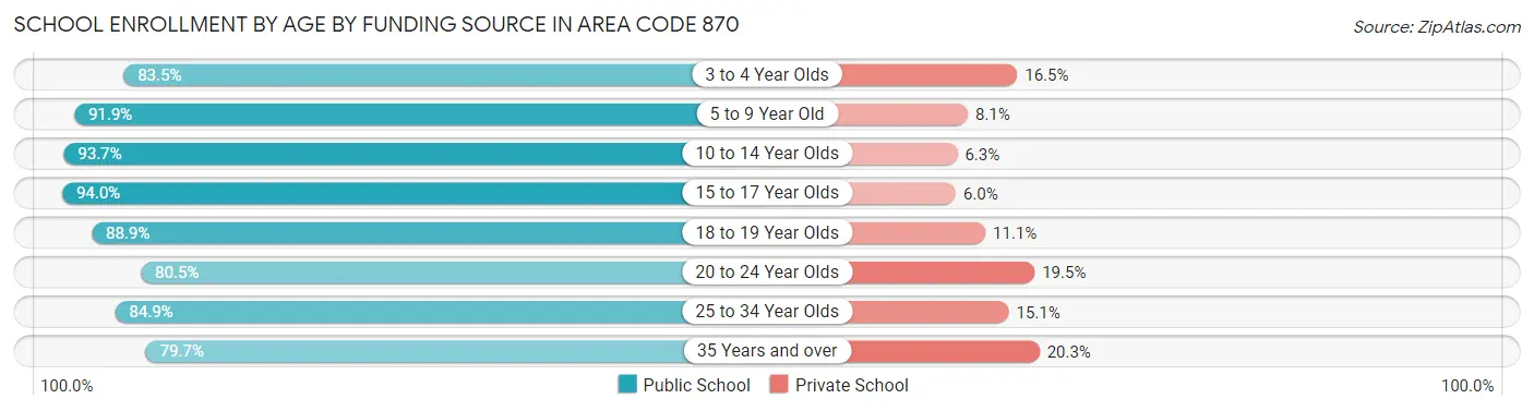 School Enrollment by Age by Funding Source in Area Code 870