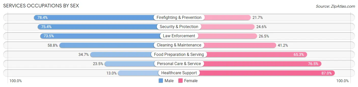 Services Occupations by Sex in Area Code 870