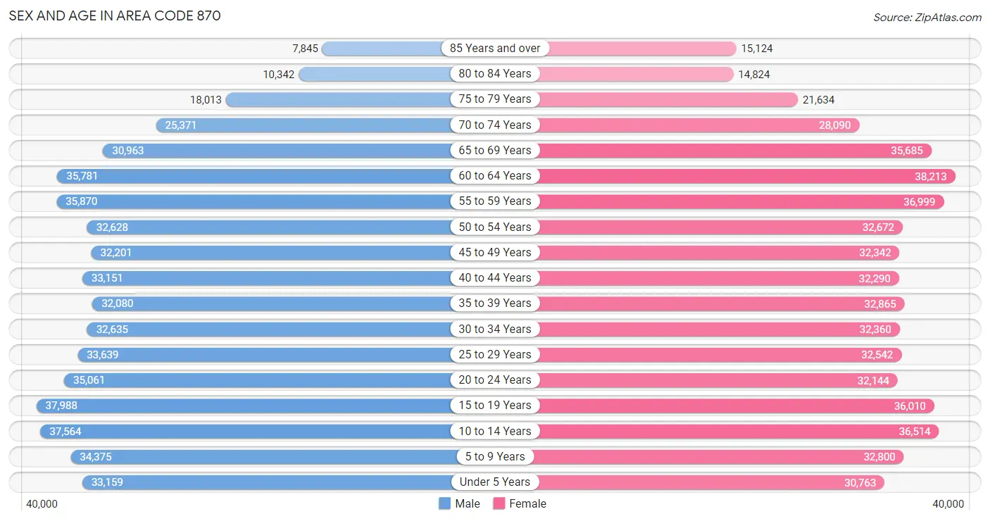 Sex and Age in Area Code 870