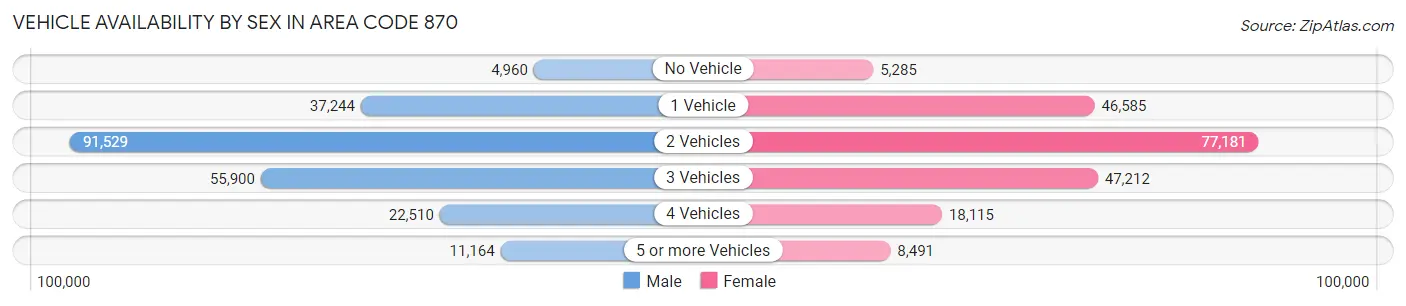 Vehicle Availability by Sex in Area Code 870
