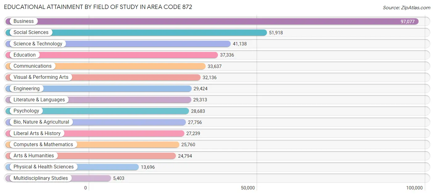 Educational Attainment by Field of Study in Area Code 872