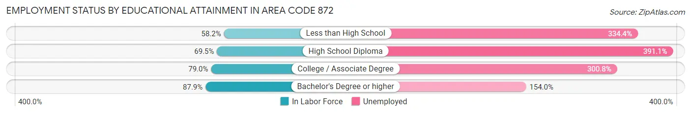 Employment Status by Educational Attainment in Area Code 872