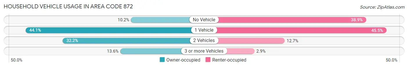 Household Vehicle Usage in Area Code 872