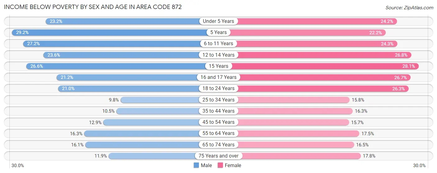 Income Below Poverty by Sex and Age in Area Code 872