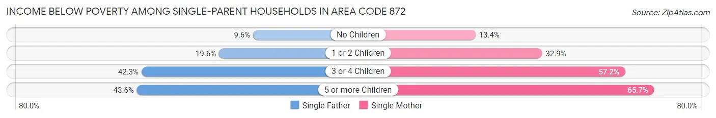 Income Below Poverty Among Single-Parent Households in Area Code 872
