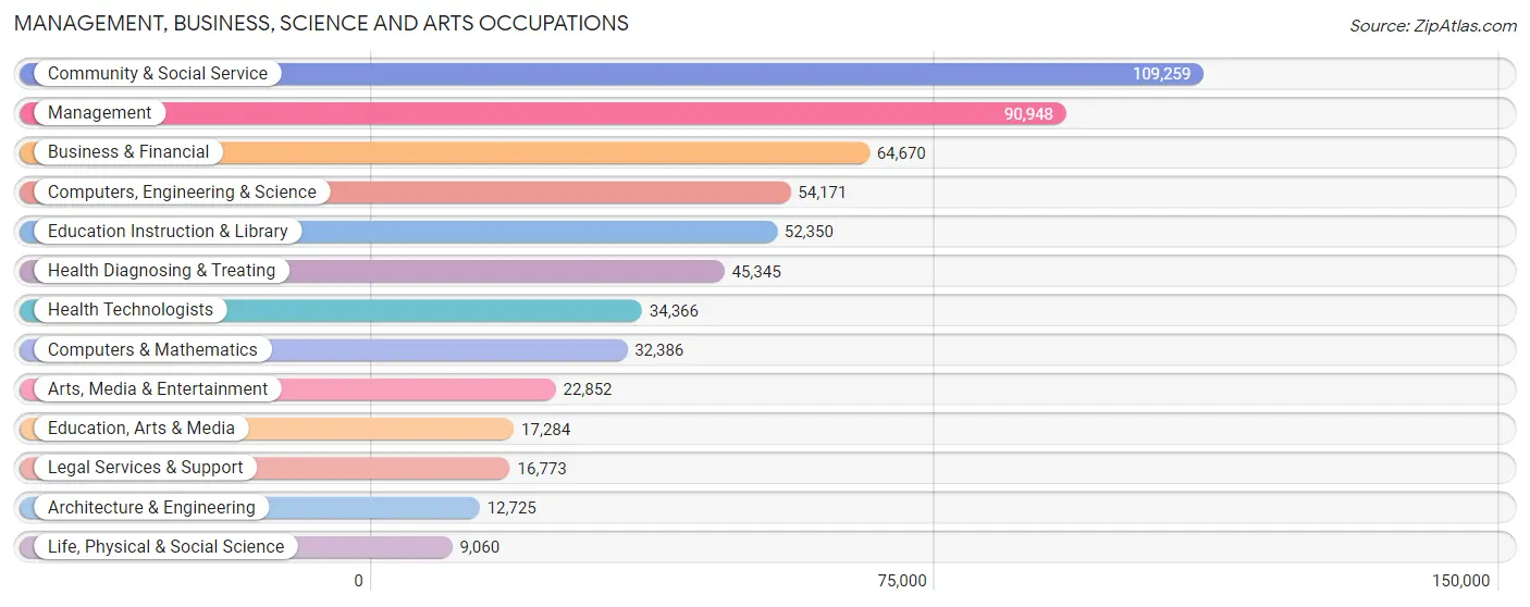 Management, Business, Science and Arts Occupations in Area Code 872