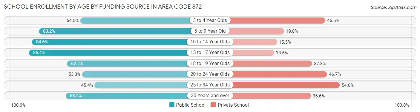 School Enrollment by Age by Funding Source in Area Code 872