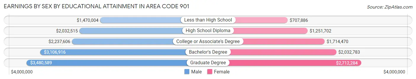 Earnings by Sex by Educational Attainment in Area Code 901