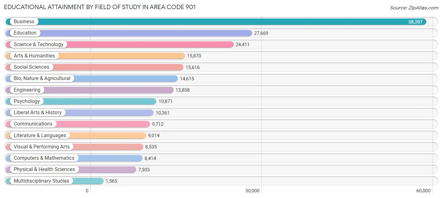 Educational Attainment by Field of Study in Area Code 901