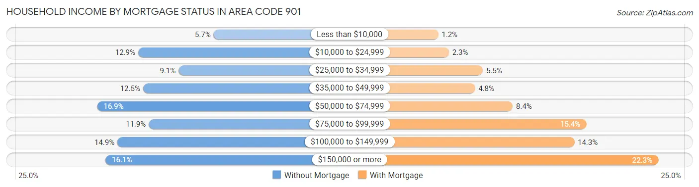 Household Income by Mortgage Status in Area Code 901
